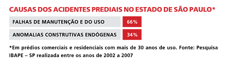 relação de causas dos acidentes prediais no estado de são paulo