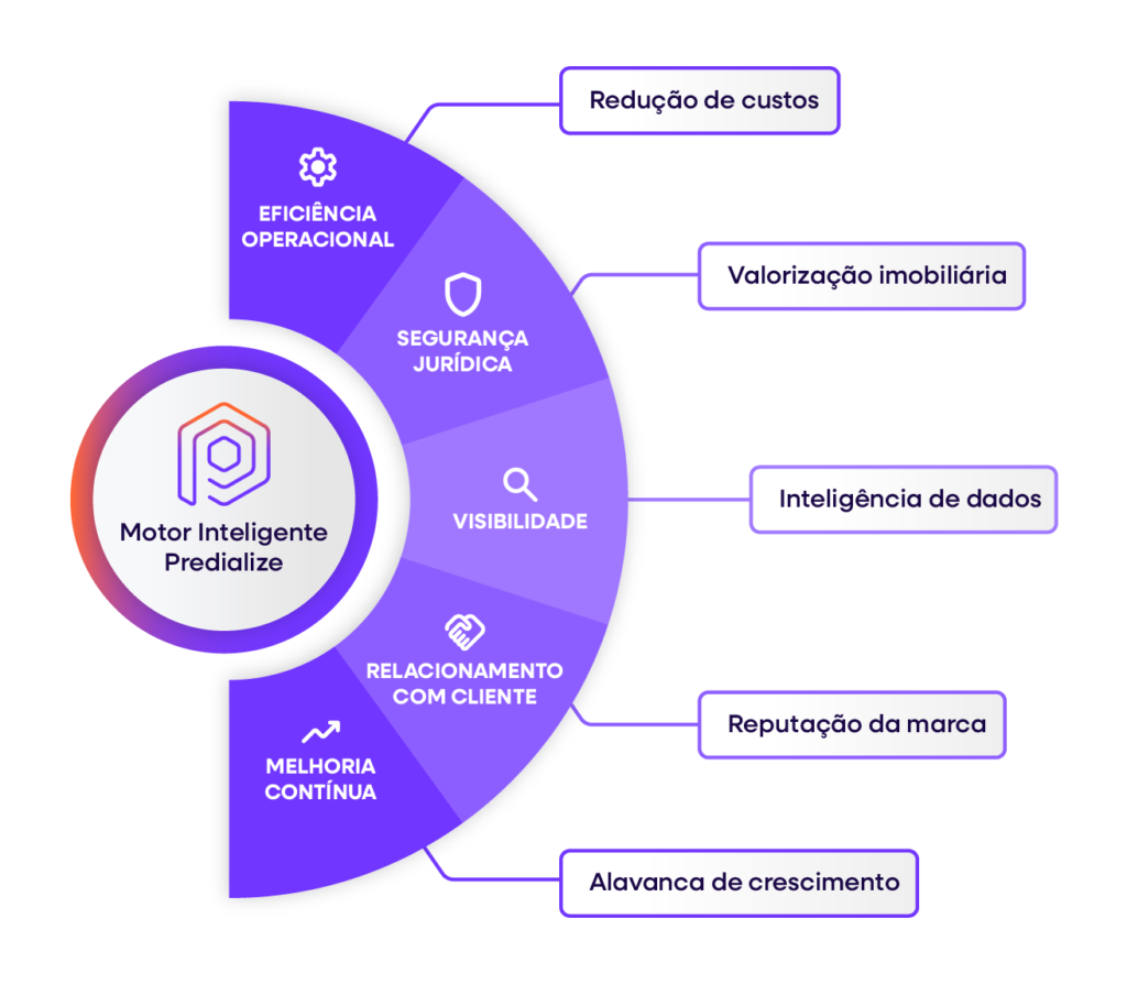 Infográfico circular com o “Motor Inteligente Predialize” no centro e cinco áreas ao redor: Eficiência operacional, Segurança jurídica, Visibilidade, Relacionamento com cliente e Melhoria contínua, cada uma conectada a resultados como redução de custos, valorização imobiliária, inteligência de dados, reputação da marca e alavanca de crescimento.